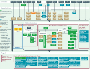 Global Climate Finance Architecture - Climate Funds Update