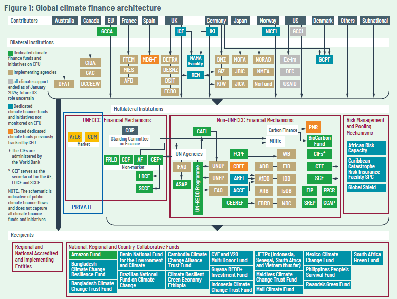 global climate finance architecture 2025